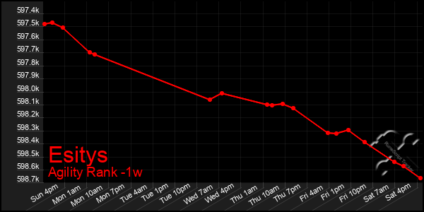 Last 7 Days Graph of Esitys