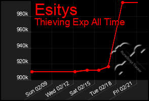 Total Graph of Esitys