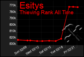 Total Graph of Esitys