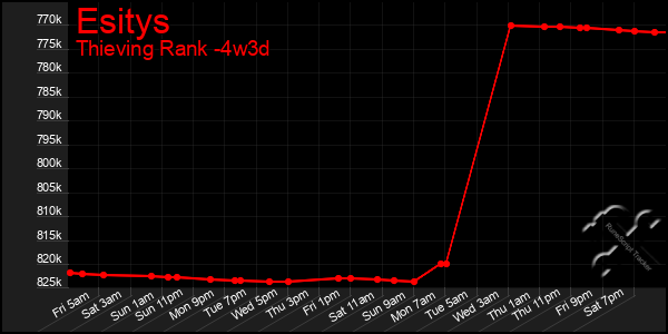 Last 31 Days Graph of Esitys