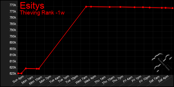 Last 7 Days Graph of Esitys