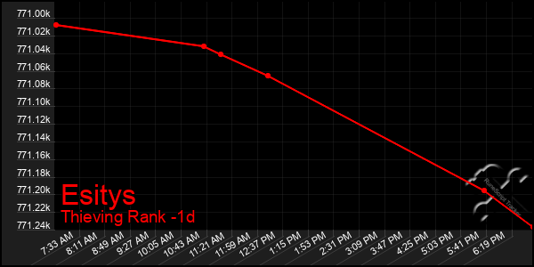 Last 24 Hours Graph of Esitys