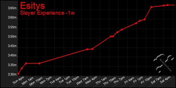 Last 7 Days Graph of Esitys