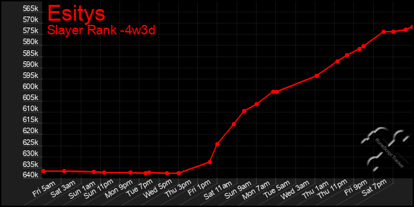 Last 31 Days Graph of Esitys