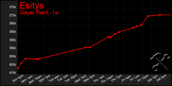 Last 7 Days Graph of Esitys