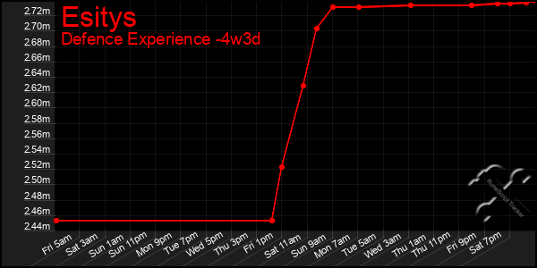 Last 31 Days Graph of Esitys