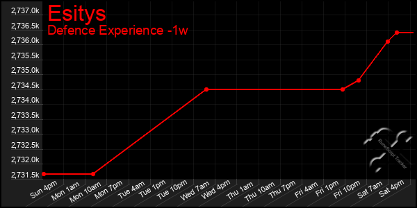 Last 7 Days Graph of Esitys