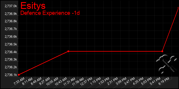 Last 24 Hours Graph of Esitys