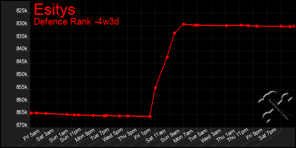 Last 31 Days Graph of Esitys