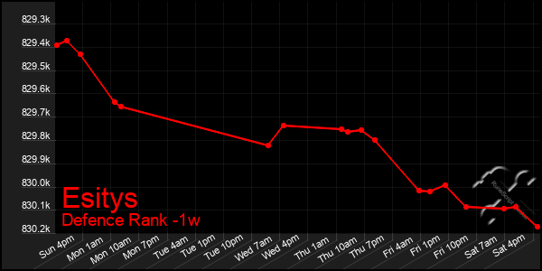 Last 7 Days Graph of Esitys