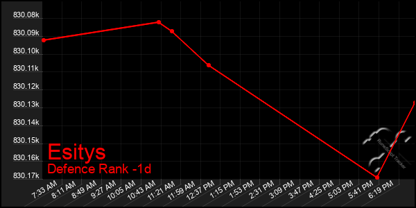 Last 24 Hours Graph of Esitys