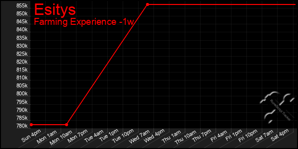 Last 7 Days Graph of Esitys