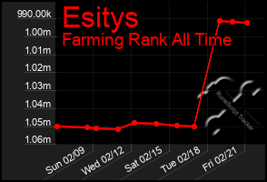 Total Graph of Esitys