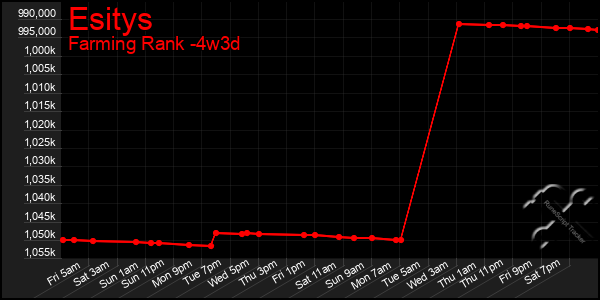 Last 31 Days Graph of Esitys