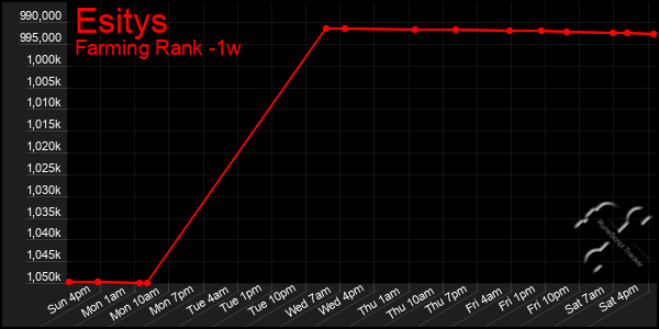 Last 7 Days Graph of Esitys