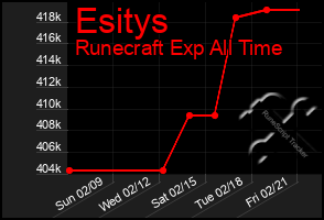 Total Graph of Esitys