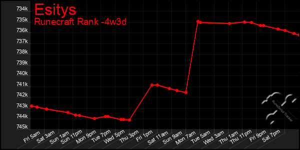 Last 31 Days Graph of Esitys