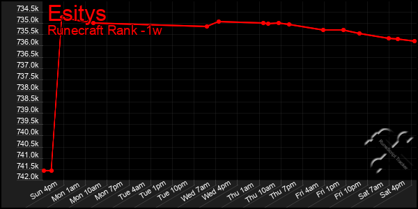 Last 7 Days Graph of Esitys