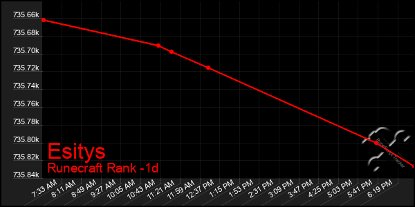 Last 24 Hours Graph of Esitys