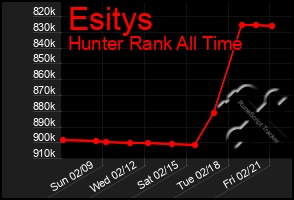 Total Graph of Esitys