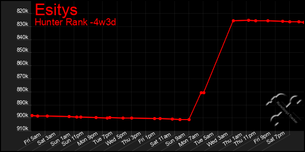 Last 31 Days Graph of Esitys