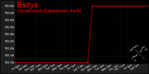 Last 31 Days Graph of Esitys