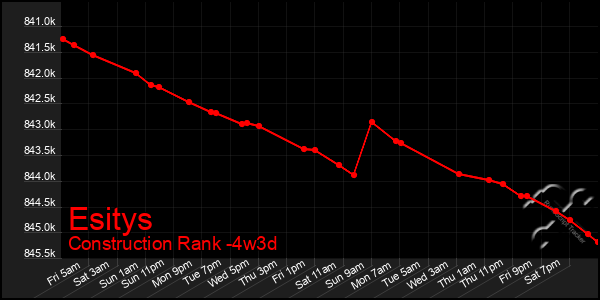 Last 31 Days Graph of Esitys