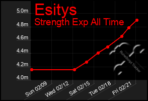 Total Graph of Esitys