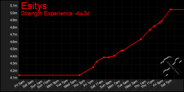 Last 31 Days Graph of Esitys