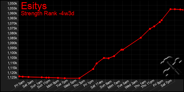 Last 31 Days Graph of Esitys