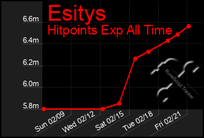 Total Graph of Esitys