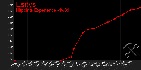 Last 31 Days Graph of Esitys