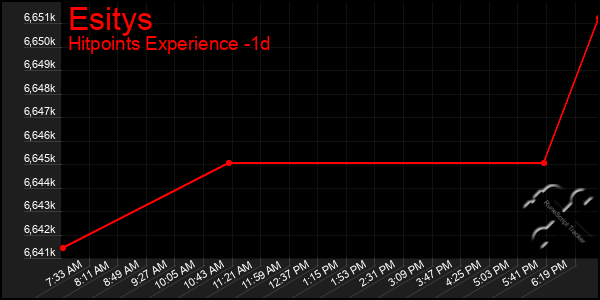 Last 24 Hours Graph of Esitys