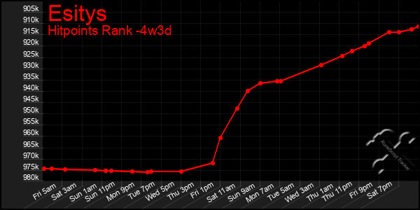 Last 31 Days Graph of Esitys