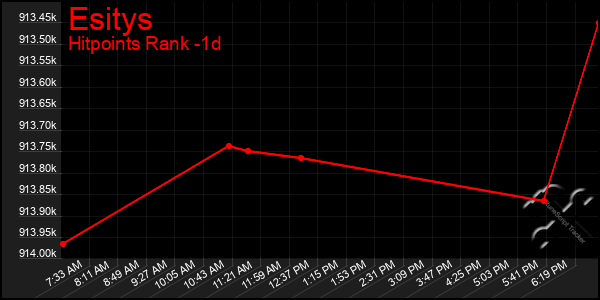 Last 24 Hours Graph of Esitys