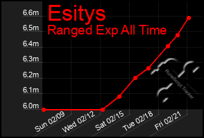 Total Graph of Esitys