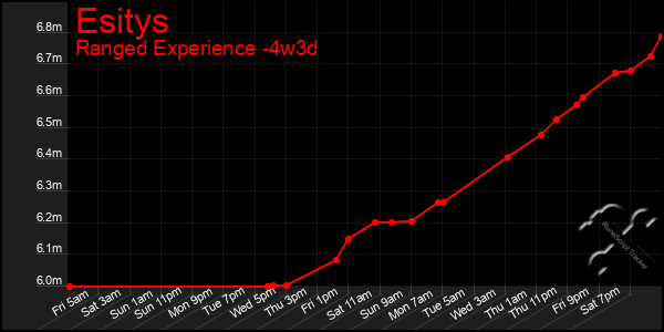 Last 31 Days Graph of Esitys