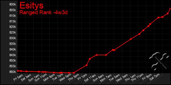 Last 31 Days Graph of Esitys