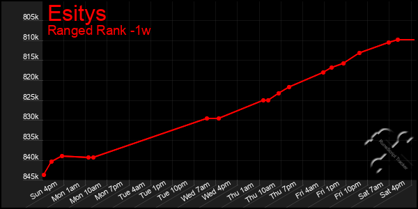 Last 7 Days Graph of Esitys