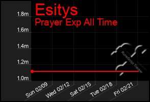 Total Graph of Esitys