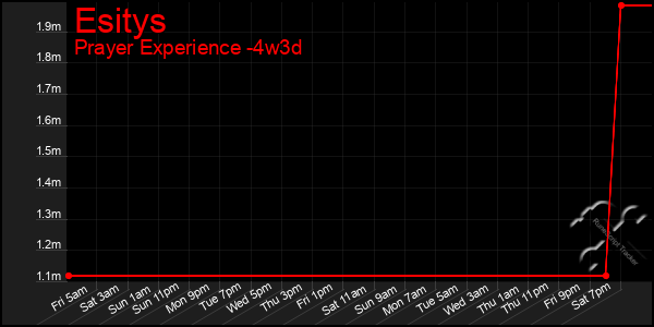 Last 31 Days Graph of Esitys