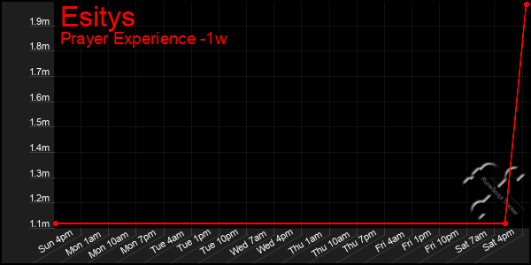 Last 7 Days Graph of Esitys