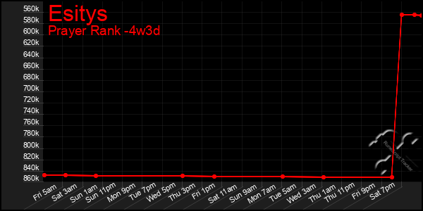 Last 31 Days Graph of Esitys