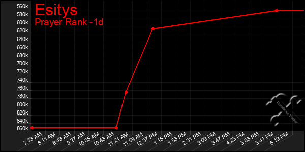 Last 24 Hours Graph of Esitys