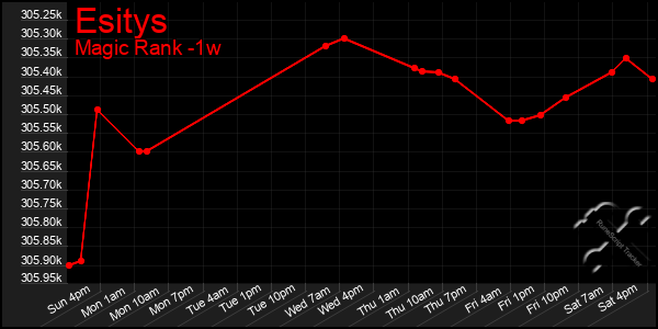 Last 7 Days Graph of Esitys