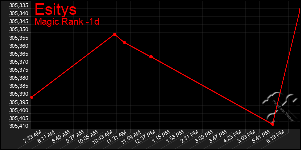 Last 24 Hours Graph of Esitys