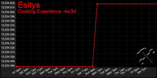 Last 31 Days Graph of Esitys