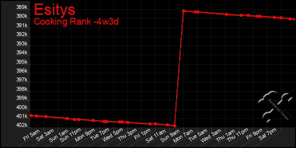 Last 31 Days Graph of Esitys