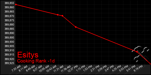 Last 24 Hours Graph of Esitys