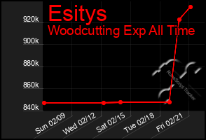 Total Graph of Esitys